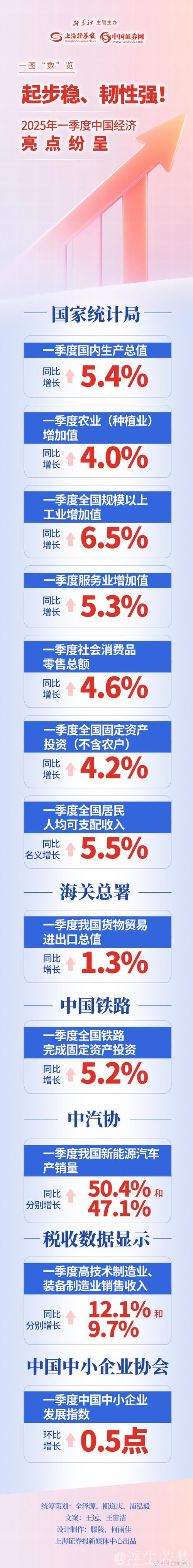 多项高频数据揭示一季度经济稳健起步